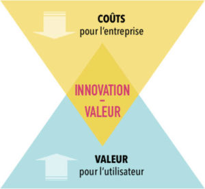 Innovation-Valeur : pierre angulaire de la stratûˋgie Ocûˋan Bleu